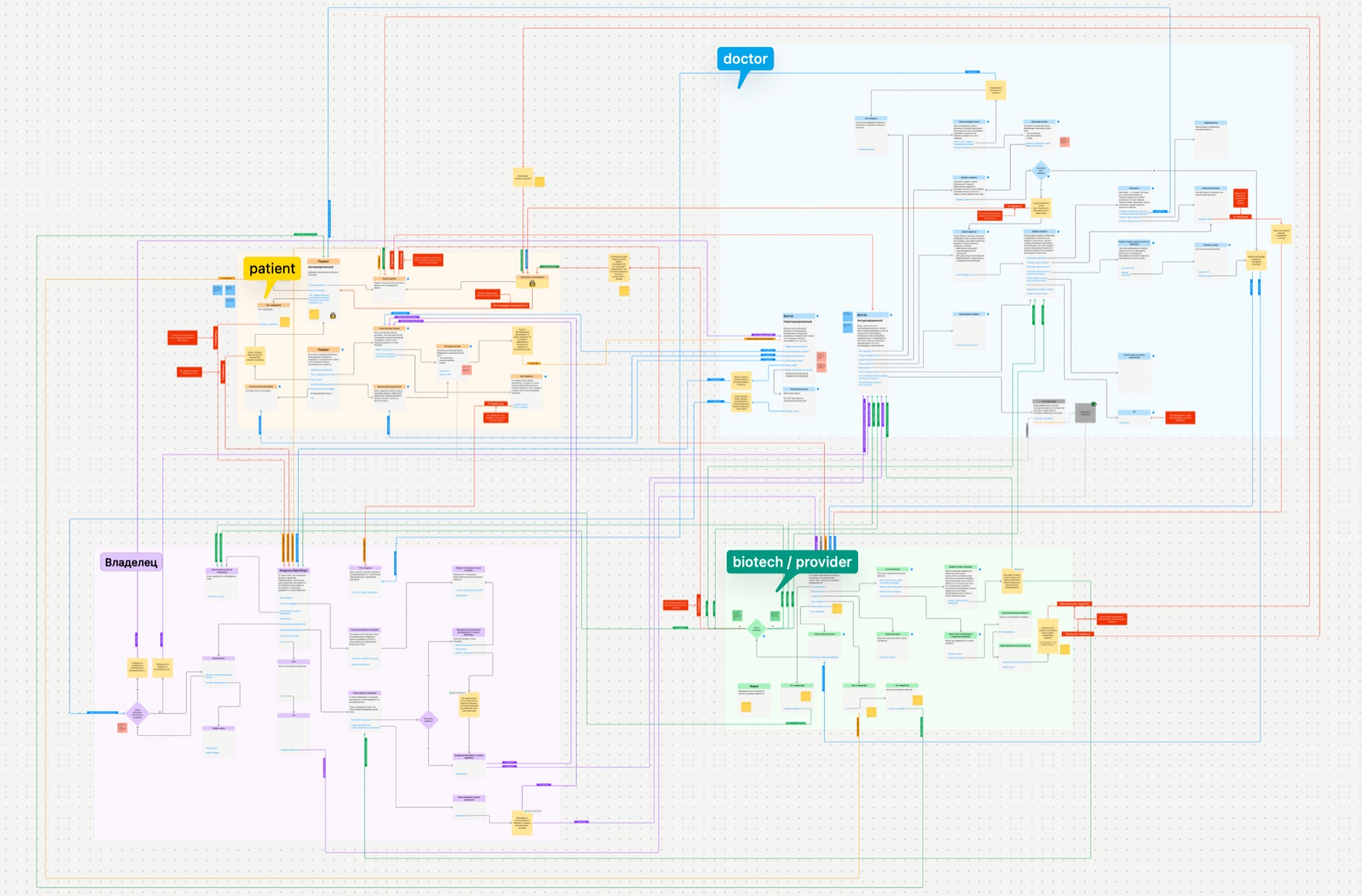 Right2Hope UX research flow map covering patient, doctor, biotech and owner journeys